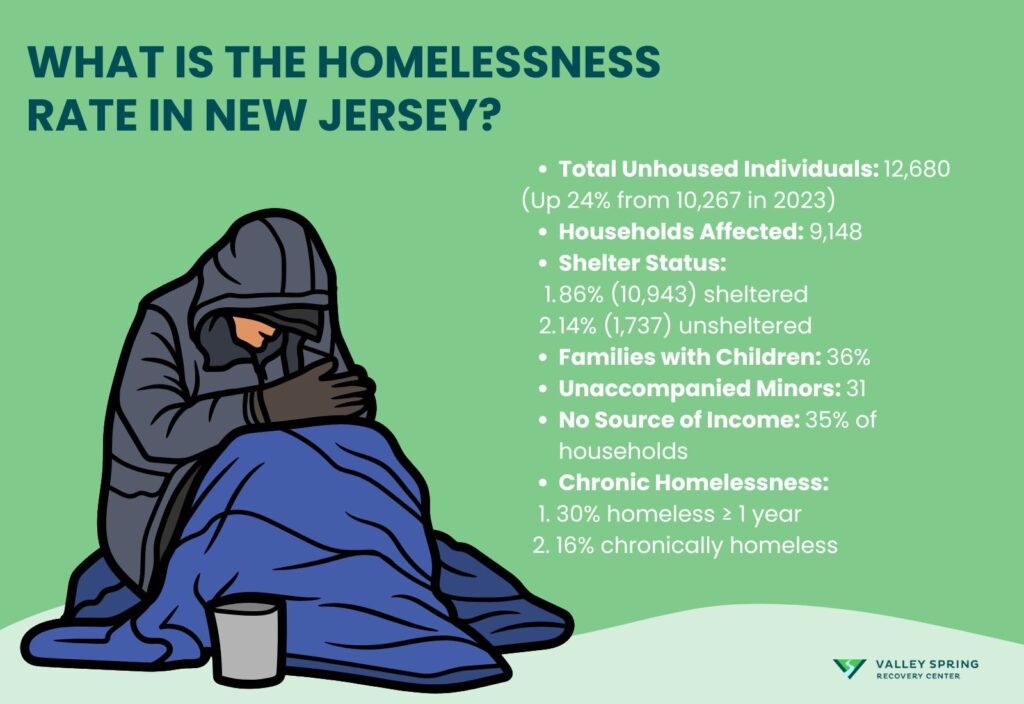 What Is The Homelessness Rate In New Jersey